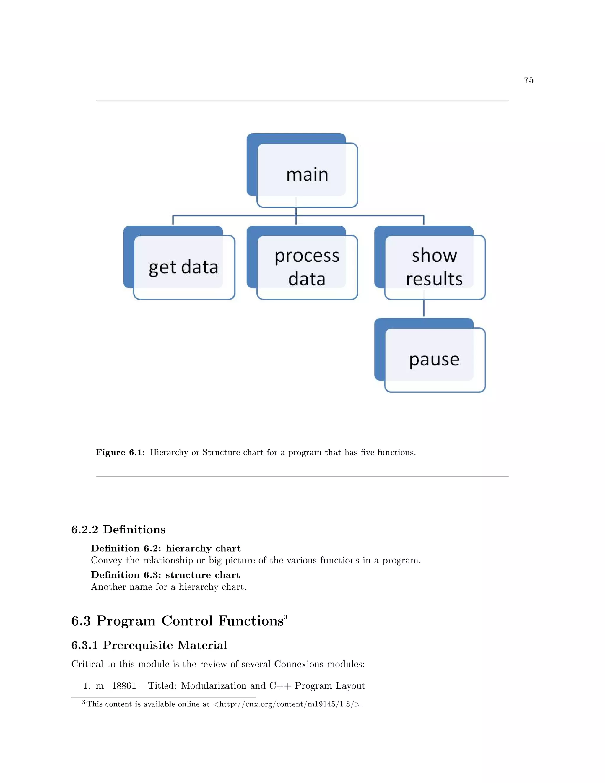 75
Figure 6.1: Hierarchy or Structure chart for a program that has ve functions.
6.2.2 Denitions
Denition 6.2: hierarchy chart
Convey the relationship or big picture of the various functions in a program.
Denition 6.3: structure chart
Another name for a hierarchy chart.
6.3 Program Control Functions3
6.3.1 Prerequisite Material
Critical to this module is the review of several Connexions modules:
1. m_18861  Titled: Modularization and C++ Program Layout
3This content is available online at http://cnx.org/content/m19145/1.8/.
 