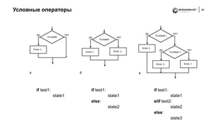 Условные операторы 27
if test1:
state1
elif test2:
state2
else:
state3
if test1:
state1
else:
state2
if test1:
state1
 