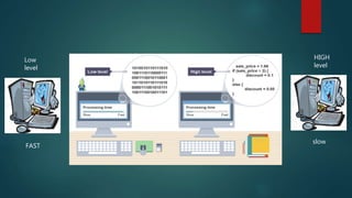 Low
level
HIGH
level
FAST
slow
 