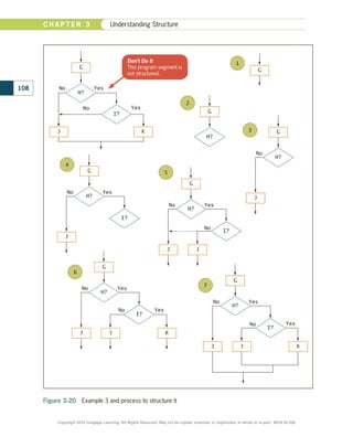 Figure 3-20  Example 3 and process to structure it
H?
I?
Yes
Yes
No
No
No
G
J K
H?
G
H?
G
J
G
1
2
3
4
5
6
7
No Yes
H?
I?
G
J
No
No
Yes
H?
I?
G
J J
No
No
Yes
Yes
H?
I?
G
J J K
No
No
Yes
Yes
H?
I?
G
J J K
Don’t Do It
This program segment is
not structured.
C H A P T E R 3 Understanding Structure
108
Copyright 2018 Cengage Learning. All Rights Reserved. May not be copied, scanned, or duplicated, in whole or in part. WCN 02-300
 