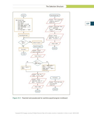 Figure 4-3  Flowchart and pseudocode for overtime payroll program (continues)
return
Yes
No hours 
WORK_WEEK?
pay = hours *
RATE
pay = (WORK_WEEK *
RATE) + (hours –
WORK_WEEK) * RATE *
OVERTIME
detailLoop()
input hours
output Enter
hours worked  
output Enter
employee name or ,
QUIT, to quit  
output Pay for ,
name, is $”, pay
input name
output Overtime pay
calculations
complete
finish()
return
stop
name 
QUIT?
Yes
No
start
housekeeping()
finish()
detailLoop()
Declarations
string name
num hours
num RATE = 15.00
num WORK_WEEK = 40
num OVERTIME = 1.5
num pay
string QUIT = ZZZ
housekeeping()
return
input name
output This program
computes payroll
based on
output overtime rate
of , OVERTIME,
after , WORK_WEEK,
 hours.
output Enter
employee name or ,
QUIT, to quit  
127
The Selection Structure
Copyright 2018 Cengage Learning. All Rights Reserved. May not be copied, scanned, or duplicated, in whole or in part. WCN 02-300
 