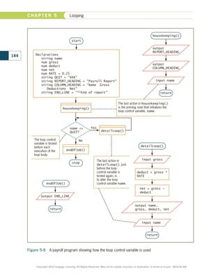 Figure 5-6  A payroll program showing how the loop control variable is used
endOfJob()
output
REPORT_HEADING
input gross
deduct = gross *
RATE
net = gross -
deduct
The loop control
variable is tested
before each
execution of the
loop body.
The last action in housekeeping()
is the priming read that initializes the
loop control variable, name.
The last action in
detailLoop(), just
before the loop
control variable is
tested again, is
to alter the loop
control variable name.
detailLoop()
return
stop
name 
QUIT?
No
Yes
start
housekeeping()
detailLoop()
input name
input name
housekeeping()
return
Declarations
string name
num gross
num deduct
num net
num RATE = 0.25
string QUIT = XXX
string REPORT_HEADING = Payroll Report
string COLUMN_HEADING = “Name Gross
Deductions Net
string END_LINE = **End of report
output
COLUMN_HEADING
output name,
gross, deduct, net
endOfJob()
output END_LINE
return
184
C H A P T E R 5 Looping
Copyright 2018 Cengage Learning. All Rights Reserved. May not be copied, scanned, or duplicated, in whole or in part. WCN 02-300
 