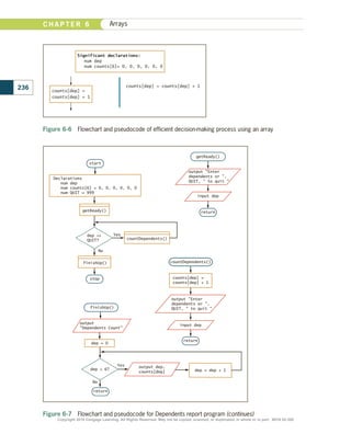 Figure 6-6  Flowchart and pseudocode of efficient decision-making process using an array
Significant declarations:
num dep
num counts[6]= 0, 0, 0, 0, 0, 0
counts[dep] =
counts[dep] + 1
counts[dep] = counts[dep] + 1
dep 
QUIT? countDependents()
countDependents()
finishUp()
finishUp()
counts[dep] =
counts[dep] + 1
input dep
return
stop
dep  6?
No
Yes
start
dep = dep + 1
getReady()
getReady()
dep = 0
output
Dependents Count
output dep,
counts[dep]
Yes
No
return
Declarations
num dep
num counts[6] = 0, 0, 0, 0, 0, 0
num QUIT = 999
output Enter
dependents or ,
QUIT,  to quit 
return
output Enter
dependents or ,
QUIT,  to quit 
input dep
Figure 6-7  Flowchart and pseudocode for Dependents report program (continues)
236
C H A P T E R 6 Arrays
Copyright 2018 Cengage Learning. All Rights Reserved. May not be copied, scanned, or duplicated, in whole or in part. WCN 02-300
 