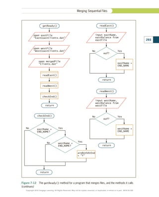 Figure 7-12 The getReady() method for a program that merges files, and the methods it calls
(continues)
open mergedFile
Clients.dat
open westFile
WestCoastClients.dat
return
readEast()
checkEnd()
input eastName,
eastBalance from
eastFile
Yes
No
eof?
eastName =
END_NAME
readEast()
Yes
No eastName =
END_NAME?
areBothAtEnd
= Y
checkEnd()
Yes
No westName =
END_NAME?
open eastFile
EastCoastClients.dat
getReady()
return
readWest()
return
input westName,
westBalance from
westFile
Yes
No
eof?
westName =
END_NAME
readWest()
return
293
Merging Sequential Files
Copyright 2018 Cengage Learning. All Rights Reserved. May not be copied, scanned, or duplicated, in whole or in part. WCN 02-300
 