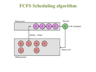 FCFS Scheduling algorithm
 