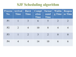 Process
No.
Arrival
Time
Burst
Time
Compl
etion
Time
Turnar
ound
Time
Waitin
g Time
Respon
se Time
P1 1 3 6 5 2 2
P2 2 4 10 8 4 4
P3 1 2 3 2 0 0
P4 4 4 14 10 6 6
SJF Scheduling algorithm
 