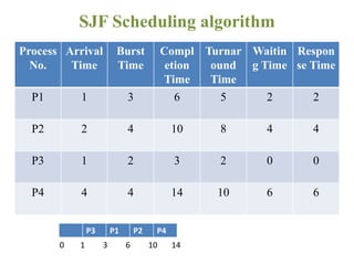 Process
No.
Arrival
Time
Burst
Time
Compl
etion
Time
Turnar
ound
Time
Waitin
g Time
Respon
se Time
P1 1 3 6 5 2 2
P2 2 4 10 8 4 4
P3 1 2 3 2 0 0
P4 4 4 14 10 6 6
SJF Scheduling algorithm
P3 P1 P2 P4
0 1 3 6 10 14
 