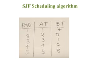 SJF Scheduling algorithm
 