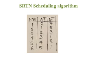 SRTN Scheduling algorithm
 
