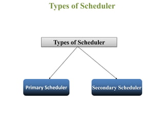 Types of Scheduler
Types of Scheduler
Primary Scheduler Secondary Scheduler
 