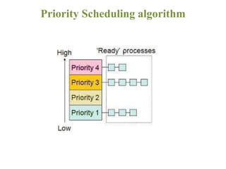 Priority Scheduling algorithm
 