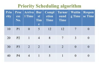 Prio
rity
Proc
ess
No.
Arriva
l Time
Bur
st
Tim
e
Compl
etion
Time
Turnar
ound
Time
Waitin
g Time
Respon
se Time
10 P1 0 5 12 12 7 0
20 P2 1 4 8 7 3 0
30 P3 2 2 4 2 0 0
40 P4 4 1 5 1 0 0
Priority Scheduling algorithm
 