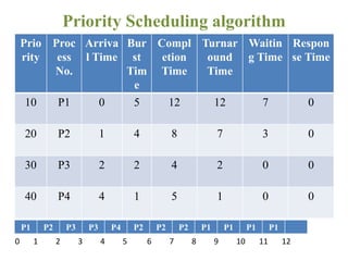 Prio
rity
Proc
ess
No.
Arriva
l Time
Bur
st
Tim
e
Compl
etion
Time
Turnar
ound
Time
Waitin
g Time
Respon
se Time
10 P1 0 5 12 12 7 0
20 P2 1 4 8 7 3 0
30 P3 2 2 4 2 0 0
40 P4 4 1 5 1 0 0
Priority Scheduling algorithm
0 1 2 3 4 5 6 7 8 9 10 11 12
P1 P2 P3 P3 P4 P2 P2 P2 P1 P1 P1 P1
 