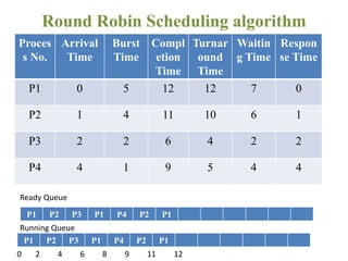 Proces
s No.
Arrival
Time
Burst
Time
Compl
etion
Time
Turnar
ound
Time
Waitin
g Time
Respon
se Time
P1 0 5 12 12 7 0
P2 1 4 11 10 6 1
P3 2 2 6 4 2 2
P4 4 1 9 5 4 4
Round Robin Scheduling algorithm
0 2 4 6 8 9 11 12
P1 P2 P3 P1 P4 P2 P1
P1 P2 P3 P1 P4 P2 P1
Ready Queue
Running Queue
 