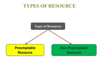 TYPES OF RESOURCE
Types of Resources
Preemptable
Resource
Non-Preemptable
Resource
 