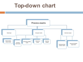 Top-down chart
Process exams
Read input
Read student
marks record
Computer marks
Calculate
Total marks
Calculate average
marks
Determine
grade
Rank the
student
Generate output
Generate exam
analysis report
Generate Student
report form
 