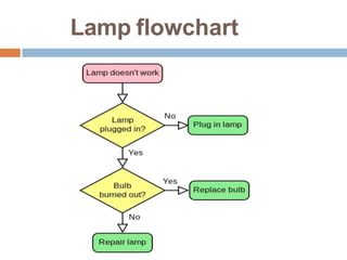 Lamp flowchart
 