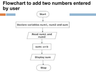 Flowchart to add two numbers entered
by user
 