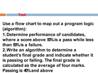 Task
Use a flow chart to map out a program logic
(algorithm):
1.Determine performance of candidates,
where a score above 50%is a pass while less
than 50%is a failure.
2.Write an algorithm to determine a
student’s final grade and indicate whether it
is passing or failing. The final grade is
calculated as the average of four marks.
Passing is 40%and above
 