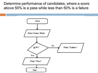 Determine performance of candidates, where a score
above 50% is a pass while less than 50% is a failure.
 