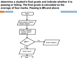 determine a student’s final grade and indicate whether it is
passing or failing. The final grade is calculated as the
average of four marks. Passing is 40%and above
 