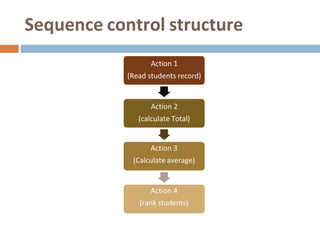 Sequence control structure
Action 1
(Read students record)
Action 2
(calculate Total)
Action 3
(Calculate average)
Action 4
(rank students)
 