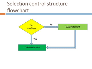 Selection control structure
flowchart
Test
condition
THEN statement
ELSE statement
No
Yes
 