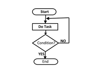 Start
Do Task
Condition? NO
YES
End
 