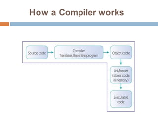 How a Compiler works
 