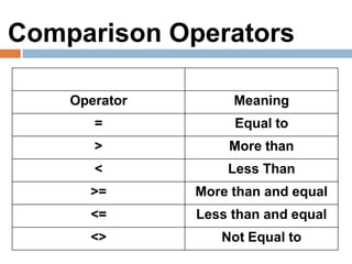 Operator Meaning
= Equal to
> More than
< Less Than
>= More than and equal
<= Less than and equal
<> Not Equal to
Comparison Operators
 