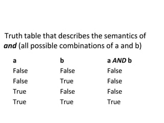 a b a AND b
False False False
False True False
True False False
True True True
Truth table that describes the semantics of
and (all possible combinations of a and b)
 