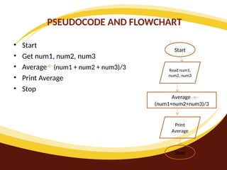 PSEUDOCODE AND FLOWCHART
• Start
• Get num1, num2, num3
• Average (num1 + num2 + num3)/3
• Print Average
• Stop
Start
Read num1,
num2, num3
Average
(num1+num2+num3)/3
Print
Average
Stop
 