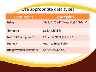 Use appropriate data types
Data Types Examples
String “Hello”, “Carl” “New York” “Mary”
Character a,e,i,o,f,h,j,k,h
Real or Floating point 2.3, 45.6, 36.3, 88.1, 3.5,
Boolean Yes, No, True, False,
Integer/Whole numbers 1,4,988,99,88,66,
 
