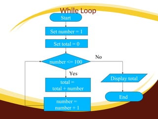 While Loop
Start
Set number = 1
number <= 100
Set total = 0
total =
total + number
number =
number + 1
Display total
End
No
Yes
 