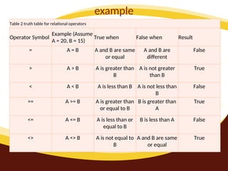 example
Table 2 truth table for relational operators
Operator Symbol
Example (Assume
A = 20, B = 15)
True when False when Result
= A = B A and B are same
or equal
A and B are
different
False
> A > B A is greater than
B
A is not greater
than B
True
< A < B A is less than B A is not less than
B
False
>= A >= B A is greater than
or equal to B
B is greater than
A
True
<= A <= B A is less than or
equal to B
B is less than A False
<> A <> B A is not equal to
B
A and B are same
or equal
True
 