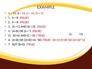 EXAMPLE
• A = 10, B = 12, C = 14, D = 11
• 1. A = B (FALSE)
• 2. A > B (FALSE)
• 3. (A < C) AND (B < D) (FALSE)
• 4. (A>B) OR (A < 5 (FALSE)
• )5. (D>A) AND (C > D) ( TRUE)
• 6. (A>B) OR ((A+B)<(A *B)) (TRUE) 10>12 (f) 0R 10+12<10*12
• 7. NOT (B>D) (TRUE)
22 120
 