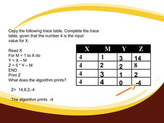Copy the following trace table. Complete the trace
table, given that the number 4 is the input
value for X.
Read X
For M = 1 to X do
Y = X – M
Z = 5 * Y – M
END
Print Z
What does the algorithm prints?
2
3
4
3
2
1
0
14
2
-4
Z= 14,8,2,-4
The algorithm prints -4
 