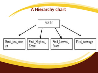 A Hierarchy chart
 
