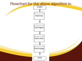 Flowchart for the above algorithm is:
 