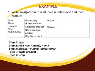 EXAMPLE
• Write an algorithm to read three numbers and find their
product.
Input Processing Output
Three
numbers
(num1,
num2,num3)
Accept numbers
Calculate product
Store results in
product
Display product
Product
Step 1: start
Step 2: read num1, num2, num3
Step 3: product  num1*num2*num3
Step 4: write product
Step 5: stop
 