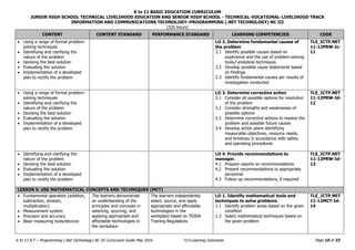 K to 12 BASIC EDUCATION CURRICULUM
JUNIOR HIGH SCHOOL TECHNICAL LIVELIHOOD EDUCATION AND SENIOR HIGH SCHOOL - TECHNICAL-VOCATIONAL-LIVELIHOOD TRACK
INFORMATION AND COMMUNICATIONS TECHNOLOGY–PROGRAMMING (.NET TECHNOLOGY) NC III
(320 hours)
Page 10 of 33
K to 12 ICT – Programming (.Net Technology) NC III Curriculum Guide May 2016 *LO-Learning Outcomes
CONTENT CONTENT STANDARD PERFORMANCE STANDARD LEARNING COMPETENCIES CODE
 Using a range of formal problem-
solving techniques
 Identifying and clarifying the
nature of the problem
 Devising the best solution
 Evaluating the solution
 Implementation of a developed
plan to rectify the problem
LO 2. Determine fundamental causes of
the problem
2.1 Identify possible causes based on
experience and the use of problem-solving
tools/ analytical techniques
2.2 Develop possible cause statements based
on findings
2.3 Identify fundamental causes per results of
investigation conducted
TLE_ICTP.NET
11-12PRW-Ic-
11
 Using a range of formal problem-
solving techniques
 Identifying and clarifying the
nature of the problem
 Devising the best solution
 Evaluating the solution
 Implementation of a developed
plan to rectify the problem
LO 3. Determine corrective action
3.1 Consider all possible options for resolution
of the problem
3.2 Consider strengths and weaknesses of
possible options
3.3 Determine corrective actions to resolve the
problem and possible future causes
3.4 Develop action plans identifying
measurable objectives, resource needs,
and timelines in accordance with safety
and operating procedures
TLE_ICTP.NET
11-12PRW-Id-
12
 Identifying and clarifying the
nature of the problem
 Devising the best solution
 Evaluating the solution
 Implementation of a developed
plan to rectify the problem
LO 4. Provide recommendations to
manager.
4.1 Prepare reports on recommendations
4.2 Present recommendations to appropriate
personnel
4.3 Follow up recommendations, if required
TLE_ICTP.NET
11-12PRW-Id-
13
LESSON 5: USE MATHEMATICAL CONCEPTS AND TECHNIQUES (MCT)
 Fundamental operation (addition,
subtraction, division,
multiplication)
 Measurement system
 Precision and accuracy
 Basic measuring tools/devices
The learners demonstrate
an understanding of the
principles and concepts in
selecting, sourcing, and
applying appropriate and
affordable technologies in
the workplace
The learners independently
select, source, and apply
appropriate and affordable
technologies in the
workplace based on TESDA
Training Regulations
LO 1. Identify mathematical tools and
techniques to solve problems
1.1 Identify problem areas based on the given
condition
1.2 Select mathematical techniques based on
the given problem
TLE_ICTP.NET
11-12MCT-Id-
14
 