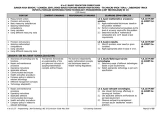 K to 12 BASIC EDUCATION CURRICULUM
JUNIOR HIGH SCHOOL TECHNICAL LIVELIHOOD EDUCATION AND SENIOR HIGH SCHOOL - TECHNICAL-VOCATIONAL-LIVELIHOOD TRACK
INFORMATION AND COMMUNICATIONS TECHNOLOGY–PROGRAMMING (.NET TECHNOLOGY) NC III
(320 hours)
Page 11 of 33
K to 12 ICT – Programming (.Net Technology) NC III Curriculum Guide May 2016 *LO-Learning Outcomes
CONTENT CONTENT STANDARD PERFORMANCE STANDARD LEARNING COMPETENCIES CODE
 Measurement system
 Precision and accuracy
 Basic measuring tools/devices
 Applying mathematical
computations
 Using calculator
 Using different measuring tools
LO 2. Apply mathematical procedure/
solution.
2.1 Apply mathematical techniques based on
the problem identified
2.2 Perform mathematical computations to the
level of accuracy required for the problem
2.3 Determine results of mathematical
computation and verify based on job
requirements
TLE_ICTP.NET
11-12MCT-Id-
15
 Precision and accuracy
 Applying mathematical
computations
 Using calculator
 Using different measuring tools
LO 3. Analyze results.
1.1 Identify problem areas based on given
condition.
1.2 Apply appropriate action in case of error.
TLE_ICTP.NET
11-12MCT-Ie-
16
LESSON 6: USE RELEVANT TECHNOLOGIES (URT)
 Awareness of technology and its
functions
 Repair and maintenance
procedure
 Operating instructions
 Applicable software
 Communication techniques
 Health and safety procedures
 Company policy in relation to
relevant technology
 Different management concepts
 Technology adaptability
The learners demonstrate
an understanding of the
principles and concepts in
applying mathematical
concepts and techniques
The learners independently
apply mathematical concepts
and techniques based on
TESDA Training Regulations
LO 1. Study/Select appropriate
technologies
1.1 Determine usage of different technologies
based on job requirements
1.2 Select appropriate technology as per work
specification
TLE_ICTP.NET
11-12URT-Ie-
17
 Repair and maintenance
procedure
 Operating instructions
 Applicable software
 Communication techniques
 Health and safety procedures
 Company policy in relation to
relevant technology
LO 2. Apply relevant technologies.
2.1 Use relevant technology effectively in
carrying out functions
2.2 Use applicable software and hardware as
per task requirement
2.3 Observe and practice management
concepts as per established industry
practices
TLE_ICTP.NET
11-12URT-Ie-
18
 