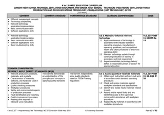 K to 12 BASIC EDUCATION CURRICULUM
JUNIOR HIGH SCHOOL TECHNICAL LIVELIHOOD EDUCATION AND SENIOR HIGH SCHOOL - TECHNICAL-VOCATIONAL-LIVELIHOOD TRACK
INFORMATION AND COMMUNICATIONS TECHNOLOGY–PROGRAMMING (.NET TECHNOLOGY) NC III
(320 hours)
Page 12 of 33
K to 12 ICT – Programming (.Net Technology) NC III Curriculum Guide May 2016 *LO-Learning Outcomes
CONTENT CONTENT STANDARD PERFORMANCE STANDARD LEARNING COMPETENCIES CODE
 Different management concepts
 Technology adaptability
 Relevant technology
application/implementation
 Basic communication skills
 Software applications skills
 Relevant technology
application/implementation
 Basic communication skills
 Software applications skills
 Basic troubleshooting skills
LO 3. Maintain/Enhance relevant
technology
3.1 Apply maintenance of technology in
accordance with industry-standard
operating procedure, manufacturer’s
operating guidelines, and occupational
health and safety procedure to ensure its
operative ability
3.2 Maintain technology update through
continuing education or training in
accordance with job requirement
3.3 Report immediately technology failure/
defect to responsible person or section for
appropriate action
TLE_ICTP.NET
11-12URT-Ie-
19
COMMON COMPETENCIES
LESSON 7: APPLY QUALITY STANDARDS (AQS)
 Relevant production processes,
materials, and products
 Characteristics of materials,
software, and hardware used in
production processes
 Quality checking procedures
 Workplace procedures
 Safety and environmental aspects
of production processes
 Fault identification and reporting
 Quality improvement processes
 Reading skills required to
interpret work instructions
The learners demonstrate
an understanding of the
principles and concepts in
applying quality standards
The learners independently
apply quality standards
based on TESDA Training
Regulations
LO 1. Assess quality of received materials
1.1 Obtain work instruction and carry out work
in accordance with standard operating
procedures
1.2 Check and receive materials against
workplace standards and specifications
1.3 Identify and isolate faulty materials related
to work
1.4 Record and/or report faults and any
identified causes to the supervisor
concerned in accordance with workplace
procedures
1.5 Replace faulty materials in accordance with
workplace procedures
TLE_ICTP.NET
11-12-AQS-If-
20
 