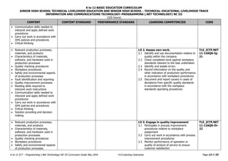 K to 12 BASIC EDUCATION CURRICULUM
JUNIOR HIGH SCHOOL TECHNICAL LIVELIHOOD EDUCATION AND SENIOR HIGH SCHOOL - TECHNICAL-VOCATIONAL-LIVELIHOOD TRACK
INFORMATION AND COMMUNICATIONS TECHNOLOGY–PROGRAMMING (.NET TECHNOLOGY) NC III
(320 hours)
Page 13 of 33
K to 12 ICT – Programming (.Net Technology) NC III Curriculum Guide May 2016 *LO-Learning Outcomes
CONTENT CONTENT STANDARD PERFORMANCE STANDARD LEARNING COMPETENCIES CODE
 Communication skills needed to
interpret and apply defined work
procedures
 Carry out work in accordance with
OHS policies and procedures
 Critical thinking
 Relevant production processes,
materials, and products
 Characteristics of materials,
software, and hardware used in
production processes
 Quality checking procedures
 Workplace procedures
 Safety and environmental aspects
of production processes
 Fault identification and reporting
 Quality improvement processes
 Reading skills required to
interpret work instructions
 Communication skills needed to
interpret and apply defined work
procedures
 Carry out work in accordance with
OHS policies and procedures
 Critical thinking
 Solution providing and decision
making
LO 2. Assess own work.
2.1 Identify and use documentation relative to
quality within the company
2.2 Check completed work against workplace
standards relevant to the task undertaken
2.3 Identify and isolate errors
2.4 Record information on the quality and
other indicators of production performance
in accordance with workplace procedures
2.5 Document and report causes in cases of
deviations from specific quality standards
in accordance with the workplace
standards operating procedures
TLE_ICTP.NET
11-12AQS-Ig-
21
 Relevant production processes,
materials, and products
 Characteristics of materials,
software, and hardware used in
production processes
 Quality checking procedures
 Workplace procedures
 Safety and environmental aspects
of production processes
LO 3. Engage in quality improvement
3.1 Participate in process improvement
procedures relative to workplace
assignment
3.2 Carry out work in accordance with process
improvement procedures
3.3 Monitor performance of operation or
quality of product of service to ensure
customer satisfaction
TLE_ICTP.NET
11-12AQS-Ih-
22
 