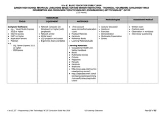 K to 12 BASIC EDUCATION CURRICULUM
JUNIOR HIGH SCHOOL TECHNICAL LIVELIHOOD EDUCATION AND SENIOR HIGH SCHOOL - TECHNICAL-VOCATIONAL-LIVELIHOOD TRACK
INFORMATION AND COMMUNICATIONS TECHNOLOGY–PROGRAMMING (.NET TECHNOLOGY) NC III
(320 hours)
Page 25 of 33
K to 12 ICT – Programming (.Net Technology) NC III Curriculum Guide May 2016 *LO-Learning Outcomes
RESOURCES
Methodologies Assessment Method
TOOLS EQUIPMENT MATERIALS
Computer Software:
 e.g., Visual Studio Express
2012 or higher
 Internet access
 MVC5 or higher
 Application servers
 Postman
e.g.
- SQL Server Express 2012
or higher
- IIS Express
 Network Computer (on
Windows 8 or higher) with
peripherals
 Network printer
 White board
 LCD projector and screen
 Ergonomic chairs and tables
 1 free account
www.microsoftvirtualacadem
y.com
 Practical Materials
 Handouts
 Reference Books
 Learning Materials/Guide
Learning Materials:
 Occupational Health and
Safety Handbook
 Books
 Multimedia Devices
 Pictures
 Magazines
 Manuals
 Handouts
 Brochures
 http://www.asp.net/mvc/ove
rview/getting-started)
 http://objectdiscovery.com/t
raining/course/programming
/microsoft/csharp/asp/outlin
e.html
 Lecture/ discussion
 Hands-on
 Exercises
 Demonstration
 Multimedia Presentation
 Online
 Written exam
 Practical exam
 Observation in workplace
 Interviews/ questioning
 