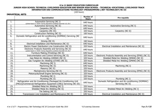 K to 12 BASIC EDUCATION CURRICULUM
JUNIOR HIGH SCHOOL TECHNICAL LIVELIHOOD EDUCATION AND SENIOR HIGH SCHOOL - TECHNICAL-VOCATIONAL-LIVELIHOOD TRACK
INFORMATION AND COMMUNICATIONS TECHNOLOGY–PROGRAMMING (.NET TECHNOLOGY) NC III
(320 hours)
Page 3 of 33
K to 12 ICT – Programming (.Net Technology) NC III Curriculum Guide May 2016 *LO-Learning Outcomes
INDUSTRIAL ARTS
Specialization
Number of
Hours
Pre-requisite
1. Automotive Servicing (NC I)
updated based on TESDA Training Regulations published December 28, 2013
640 hours
2. Automotive Servicing (NC II) 640 hours Automotive Servicing (NC I)
3. Carpentry (NC II) 640 hours
4. Carpentry (NC III) 320 hours Carpentry (NC II)
5. Construction Painting (NC II) 160 hours
6. Domestic Refrigeration and Air-conditioning (DOMRAC) Servicing (NC
II)
640 hours
7. Driving (NC II) 160 hours
8. Electrical Installation and Maintenance (NC II) 640 hours
9. Electric Power Distribution Line Construction (NC II) 320 hours Electrical Installation and Maintenance (NC II)
10. Electronic Products Assembly and Servicing (NC II)
updated based on TESDA Training Regulations published December 28, 2013
640 hours
11. Furniture Making (Finishing) (NC II) 640 hours
12. Instrumentation and Control Servicing (NC II) 320 hours Electronic Products Assembly and Servicing (EPAS) (NC II)
13. Gas Metal Arc Welding (GMAW) (NC II) 320 hours Shielded Metal Arc Welding (SMAW) (NC II)
14. Gas Tungsten Arc Welding (GTAW) (NC II) 320 hours Shielded Metal Arc Welding (GMAW) (NC II)
15. Machining (NC I) 640 hours
16. Machining (NC II) 640 hours Machining (NC I)
17. Masonry (NC II) 320 hours
18. Mechatronics Servicing (NC II) 320 hours Electronic Products Assembly and Servicing (EPAS) (NC II)
19. Motorcycle/Small Engine Servicing (NC II) 320 hours
20. Plumbing (NC I) 320 hours
21. Plumbing (NC II) 320 hours Plumbing (NC I)
22. Refrigeration and Air-Conditioning (Packaged Air-Conditioning Unit
[PACU]/Commercial Refrigeration Equipment [CRE]) Servicing (NC III)
640 hours
Domestic Refrigeration and Air-conditioning (DOMRAC)
Servicing (NC II)
23. Shielded Metal Arc Welding (NC I) 320 hours
24. Shielded Metal Arc Welding (NC II) 320 hours Shielded Metal Arc Welding (NC I)
25. Tile Setting (NC II) 320 hours
26. Transmission Line Installation and Maintenance (NC II) 640 hours Electrical Installation and Maintenance (NC II)
 