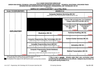 K to 12 BASIC EDUCATION CURRICULUM
JUNIOR HIGH SCHOOL TECHNICAL LIVELIHOOD EDUCATION AND SENIOR HIGH SCHOOL - TECHNICAL-VOCATIONAL-LIVELIHOOD TRACK
INFORMATION AND COMMUNICATIONS TECHNOLOGY–PROGRAMMING (.NET TECHNOLOGY) NC III
(320 hours)
Page 32 of 33
K to 12 ICT – Programming (.Net Technology) NC III Curriculum Guide May 2016 *LO-Learning Outcomes
Computer Programming (.Net Technology) (NC III)+
updated based on TESDA Training Regulations released December 28, 2013
*Telecom OSP Installation
(Fiber Optic Cable)
(NC II)
Computer Programming (Java) (NC III)+
updated based on TESDA Training Regulations released December 28, 2013
*Broadband Installation
(Fixed Wireless
Systems)
(NC II)
SAMPLE ICT CURRICULUM MAP** (as of May 2016)
Grade 7/8 (EXPLORATORY) GRADES 9-12
4 sems
8 sems
4 sems
2 sems 2 sems
4 sems 4 sems
4 sems 4 sems
4 sems 4 sems
4 sems 4 sems
* Please note that these subjects have pre-requisites mentioned in the CG.
+ CG updated based on new Training Regulations of TESDA.
Pre-requisites of the subjects to the right should be taken up during these semesters.
**This is just a sample. Schools make their own curriculum maps
considering the specializations to be offered. Subjects may be taken up
at any point during Grades 9-12.
Contact Center Services (NC II)
Animation (NC II)
Medical Transcription (NC II)
(NC II)
Illustration (NC II) Technical Drafting (NC II)
Computer Programming (Oracle Database)
(NC III)+
updated based on TESDA Training Regulations released December 28, 2013
*Telecom OSP and Subscriber Line Installation
(Copper Cable/POTS and DSL) (NC II)
Computer Systems Servicing (NC II)+
updated based on TESDA Training Regulations released December 28, 2007
EXPLORATORY
 