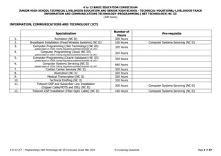 K to 12 BASIC EDUCATION CURRICULUM
JUNIOR HIGH SCHOOL TECHNICAL LIVELIHOOD EDUCATION AND SENIOR HIGH SCHOOL - TECHNICAL-VOCATIONAL-LIVELIHOOD TRACK
INFORMATION AND COMMUNICATIONS TECHNOLOGY–PROGRAMMING (.NET TECHNOLOGY) NC III
(320 hours)
Page 4 of 33
K to 12 ICT – Programming (.Net Technology) NC III Curriculum Guide May 2016 *LO-Learning Outcomes
INFORMATION, COMMUNICATIONS AND TECHNOLOGY (ICT)
Specialization
Number of
Hours
Pre-requisite
1. Animation (NC II) 320 hours
2. Broadband Installation (Fixed Wireless Systems) (NC II) 160 hours Computer Systems Servicing (NC II)
3. Computer Programming (.Net Technology) (NC III)
updated based on TESDA Training Regulations published December 28, 2013
320 hours
4. Computer Programming (Java) (NC III)
updated based on TESDA Training Regulations published December 28, 2013
320 hours
5. Computer Programming (Oracle Database) (NC III)
updated based on TESDA Training Regulations published December 28, 2013
320 hours
6. Computer Systems Servicing (NC II)
updated based on TESDA Training Regulations published December 28, 2007
640 hours
7. Contact Center Services (NC II) 320 hours
8. Illustration (NC II) 320 hours
9. Medical Transcription (NC II) 320 hours
10. Technical Drafting (NC II) 320 hours
11. Telecom OSP and Subscriber Line Installation
(Copper Cable/POTS and DSL) (NC II)
320 hours Computer Systems Servicing (NC II)
12. Telecom OSP Installation (Fiber Optic Cable) (NC II) 160 hours Computer Systems Servicing (NC II)
 