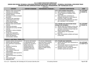K to 12 BASIC EDUCATION CURRICULUM
JUNIOR HIGH SCHOOL TECHNICAL LIVELIHOOD EDUCATION AND SENIOR HIGH SCHOOL - TECHNICAL-VOCATIONAL-LIVELIHOOD TRACK
INFORMATION AND COMMUNICATIONS TECHNOLOGY–PROGRAMMING (.NET TECHNOLOGY) NC III
(320 hours)
Page 6 of 33
K to 12 ICT – Programming (.Net Technology) NC III Curriculum Guide May 2016 *LO-Learning Outcomes
CONTENT CONTENT STANDARD PERFORMANCE STANDARD LEARNING COMPETENCIES CODE
 Effective verbal communication
methods in the workplace
 Understanding and conveying
intended meaning
 Participation in various workplace
discussions
 Complying with organization
requirements for the use of
written and electronic
communication methods
LO 2. Lead workplace discussions
2.1 Seek responses to workplace issues
2.2 Provide response to workplace issues
immediately
2.3 Make constructive contributions to
workplace discussions on such issues as
production, quality, and safety
2.4 Communicate goals/objectives and action
plan undertaken in the workplace
TLE_ICTP.NET
11-12LWC-Ia-
2
 Effective verbal communication
methods
 Organizing information
 Understand and convey intended
meaning
 Participate in various workplace
discussions
 Comply with organization
requirements for the use of
written and electronic
communication methods
LO 3. Identify and communicate issues
arising in the workplace
3.1 Identify issues and problems as they arise
3.2 Organize information regarding problems
and issues coherently to ensure clear and
effective communication
3.3 Initiate dialogue with appropriate
personnel
3.4 Raise communication problems and issues
as they arise
TLE_ICTP.NET
11-12LWC-Ia-
3
LESSON 2: LEAD SMALL TEAMS (LST)
 Company policies and procedures
 Relevant legal requirements
 How performance expectations
are set
 Methods of monitoring
performance
 Client expectations
 Team member’s duties and
responsibilities
 Communication skills required for
leading teams
 Informal performance counseling
skills
 Team-building skills
 Negotiating skills
The learners demonstrate
an understanding of the
principles and concepts in
leading small teams,
including setting and
maintaining team and
individual performance
standards.
The learners independently
lead small teams, including
setting and maintaining
team and individual
performance standards
based on TESDA Training
Regulations.
LO 1. Provide team leadership
1.1 Identify and present work requirements to
team members
1.2 Communicate reasons for instructions and
requirements to team members
1.3 Recognize, discuss, and deal with team
members’ queries and concerns
TLE_ICTP.NET
11-12LST-Ia-4
 