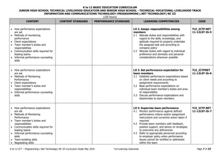 K to 12 BASIC EDUCATION CURRICULUM
JUNIOR HIGH SCHOOL TECHNICAL LIVELIHOOD EDUCATION AND SENIOR HIGH SCHOOL - TECHNICAL-VOCATIONAL-LIVELIHOOD TRACK
INFORMATION AND COMMUNICATIONS TECHNOLOGY–PROGRAMMING (.NET TECHNOLOGY) NC III
(320 hours)
Page 7 of 33
K to 12 ICT – Programming (.Net Technology) NC III Curriculum Guide May 2016 *LO-Learning Outcomes
CONTENT CONTENT STANDARD PERFORMANCE STANDARD LEARNING COMPETENCIES CODE
 How performance expectations
are set
 Methods of monitoring
performance
 Client expectations
 Team member’s duties and
responsibilities
 Communication skills required for
leading teams
 Informal performance counseling
skills
LO 2. Assign responsibilities among
members
2.1 Allocate duties and responsibilities with
regard to the skills, knowledge, and
aptitude required to properly undertake
the assigned task and according to
company policy
2.2 Allocate duties with regard to individual
preference and domestic and personal
considerations whenever possible
TLE_ICTP.NET
11-12LST-Ib-5
 How performance expectations
are set
 Methods of Monitoring
Performance
 Client expectations
 Team member’s duties and
responsibilities
 Informal performance counseling
skills
LO 3. Set performance expectation for
team members
3.1 Establish performance expectations based
on client needs and according to
assignment requirements
3.2 Base performance expectations on
individual team member’s duties and area
of responsibility
3.3 Discuss performance expectations and
disseminate to team members
TLE_ICTPNET
11-12LST-Ib-6
 How performance expectations
are set
 Methods of Monitoring
Performance
 Team member’s duties and
responsibilities
 Communication skills required for
leading teams
 Informal performance counseling
skills
 Team-building skills
 Negotiating skills
LO 4. Supervise team performance
4.1 Monitor performance against defined
performance criteria and/or assignment
instructions and corrective action taken if
required
4.2 Provide team members with feedback,
positive support, and advice on strategies
to overcome any deficiencies
4.3 Refer to appropriate personnel according
to employer policy when performance
issues cannot be rectified or addressed
within the team
TLE_ICTP.NET
11-12LST-Ib-7
 